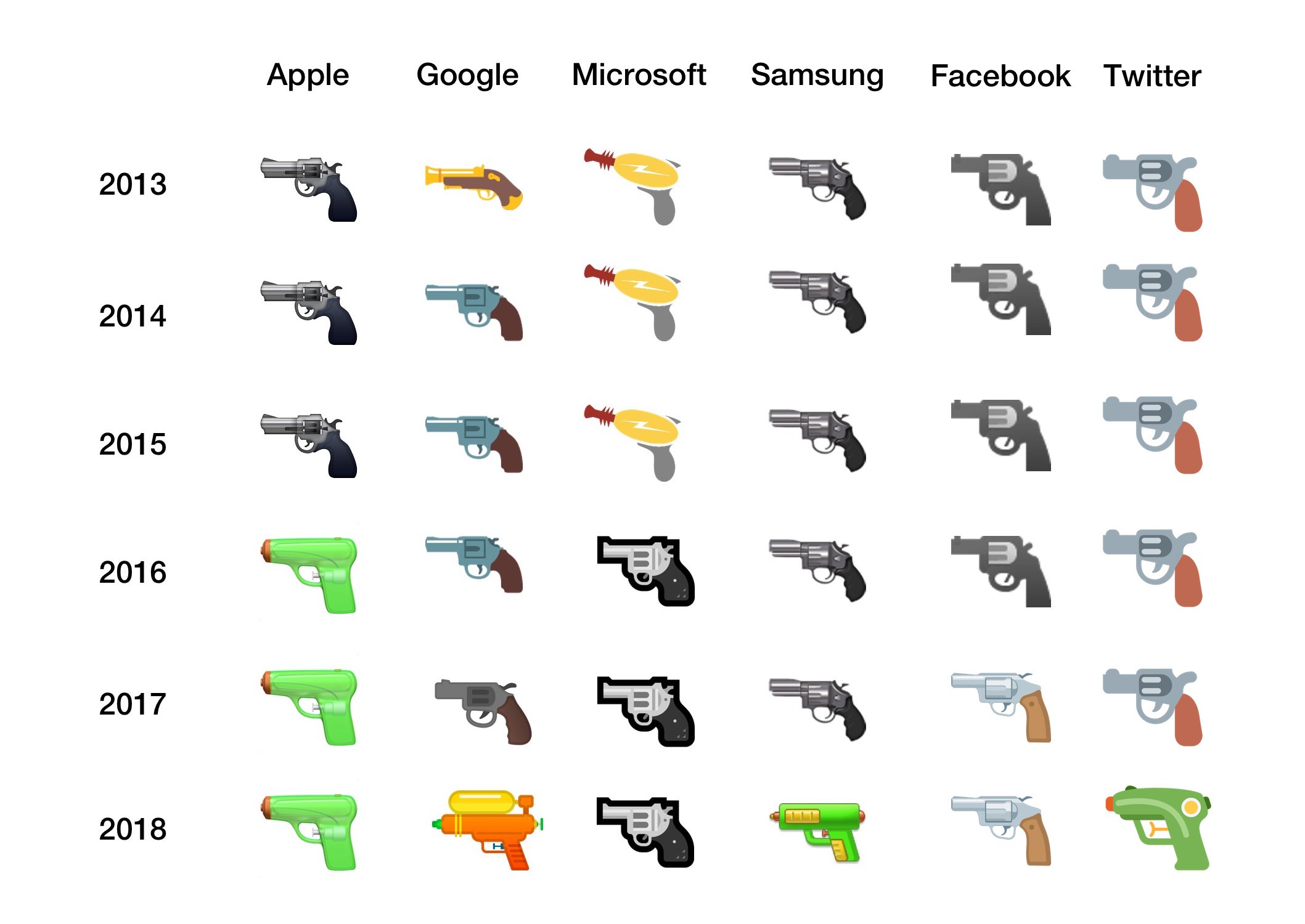 真槍實彈容易出問題？Google把Android的表情符號從寫實的左輪手槍改成可愛的水槍
