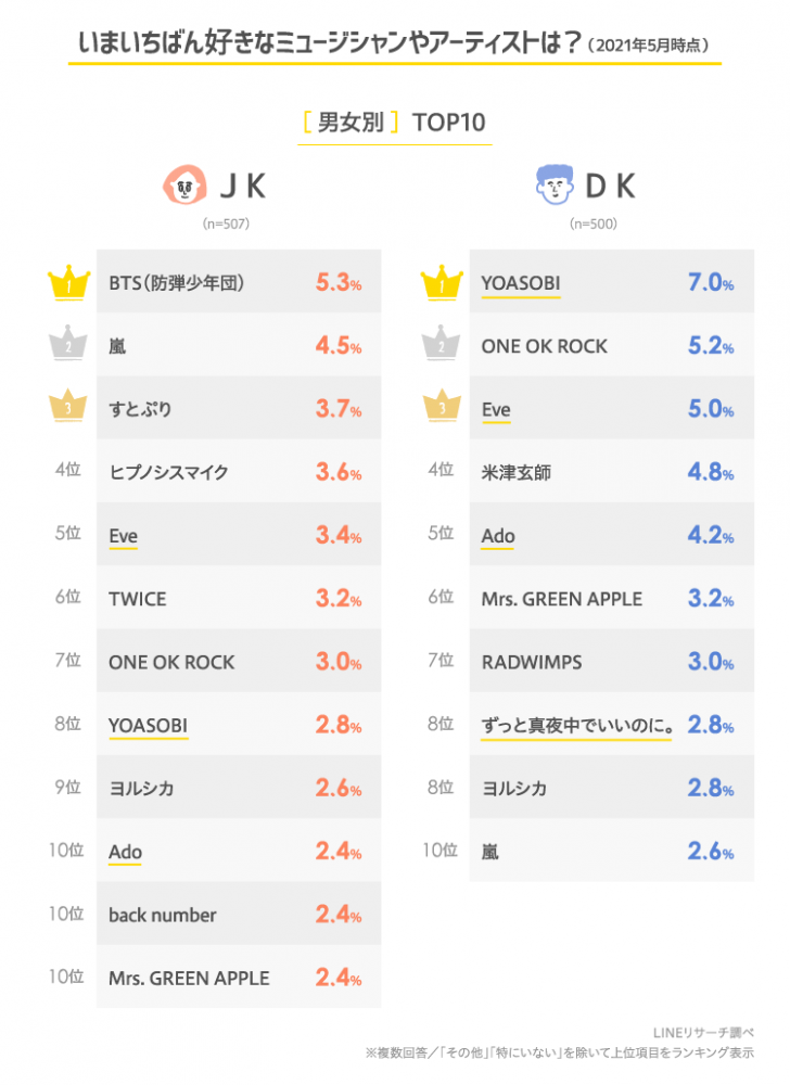 イマドキ高校生の好きなミュージシャンランキング 女子1位はbts 男子1位は