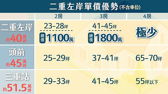 區域解析 仁義重劃區 二重重劃區左岸全解析 Moneybar Line Today