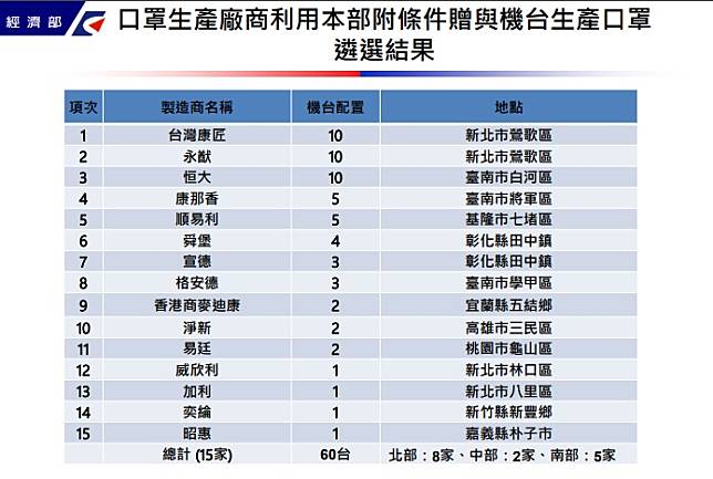 免搶啊！15口罩廠60條產線出爐 下週火力全開