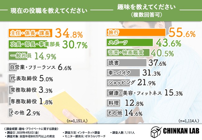 日本人の10人に1人が年収800万円以上 高所得者の知られざる趣味とお金事情