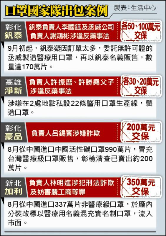 上週才加入國家隊 釩泰違法委外代製口罩170萬片流市面 自由電子報 Line Today