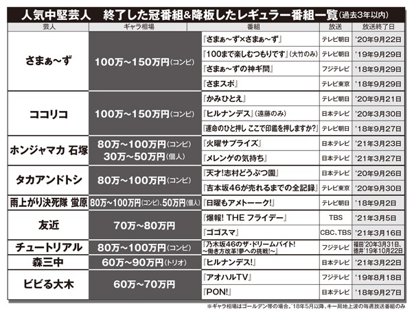 チュートリアル 友近 ギャラ100万円芸人がリストラ危機なワケ 女性自身