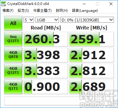 CrystalDiskMark 循序讀寫為 260.3MB/s 和 259.1MB/s，7200RPM 和更高的磁錄密度功不可沒