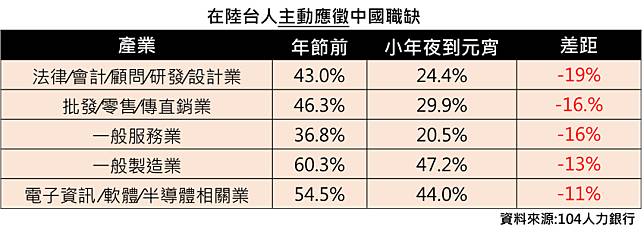 武漢肺炎》在陸台人年後轉職 63%不敢回大陸