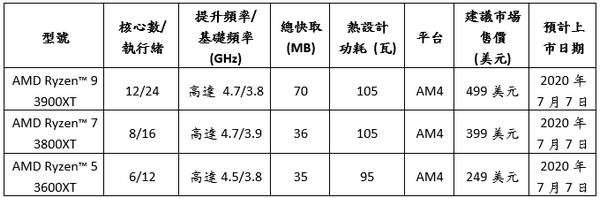 AMD全新Ryzen 3000XT處理器為狂熱級玩家提供更多選擇