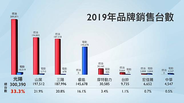 誰是19年賣最好的摩托車 市場龍頭就是 光陽 連續年銷售第一 Carlink鏈車網 Line Today