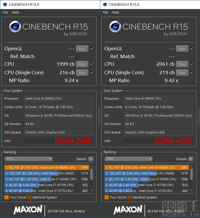 ▲ Intel 平台 Cinebench R15 以 DDR4-4000 效能略高，相對 DDR4-2666 於單執行緒、多執行緒分別多出 1.4％ 和 3.1％。