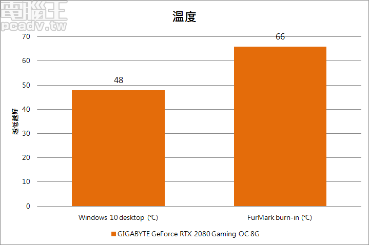 GeForce RTX 2080 Gaming OC 8G 受惠於 WINDFORCE 3X 設計，燒機溫度並不高，有助於維持更高的自動超頻時脈