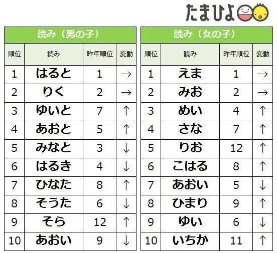 発表 22年赤ちゃんの名前ランキング 碧 が初の１位に 先行きが不安定な今 名づけに込めた親の想いとは たまひよ Online