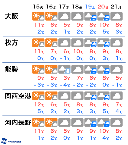 2月15日 火 大阪府の明日の天気 ウェザーニュース