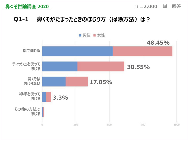 よく たまる が 鼻くそ 溜まるのを防ぐ！鼻くそが溜まらないように予防する対策方法5選