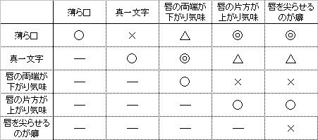 口を尖らす 口角が下がる 無意識のときの 口の形 でわかる性格と心理