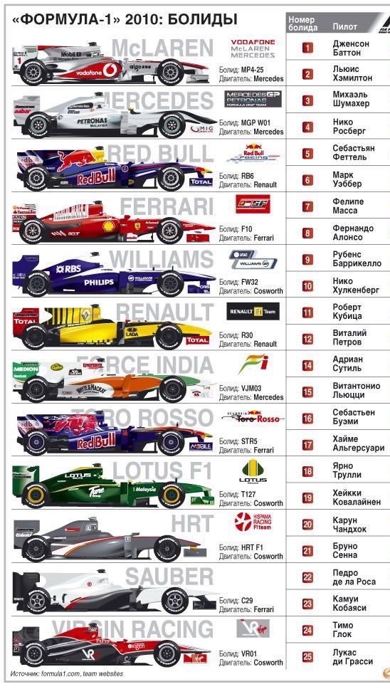 Formula 1 -2010-