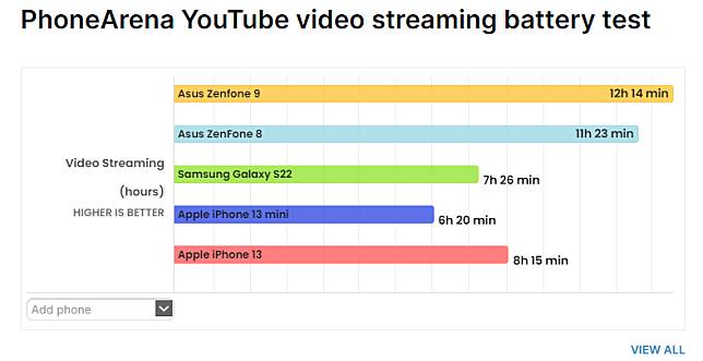 外媒實測華碩Zenfone 9 電池續航力表現優勢，完勝Apple iPhone 13