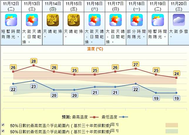 å¤©æ°£é å ± ä¸‹å'¨æ°£æº«è·Œè‡³19 C å…¥ç§‹æœ€æ¶¼ On Cc æ±ç¶² Line Today