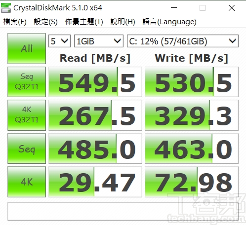 搭載 M.2 SSD 512GB，利用 CrystalDiskMark 測試，於循序讀取測得約 549.5 MB/s，寫入約為 530.5 MB/s。