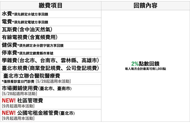 生活繳費指定項目 Line Pay Money 最高享line Points 2 點數回饋