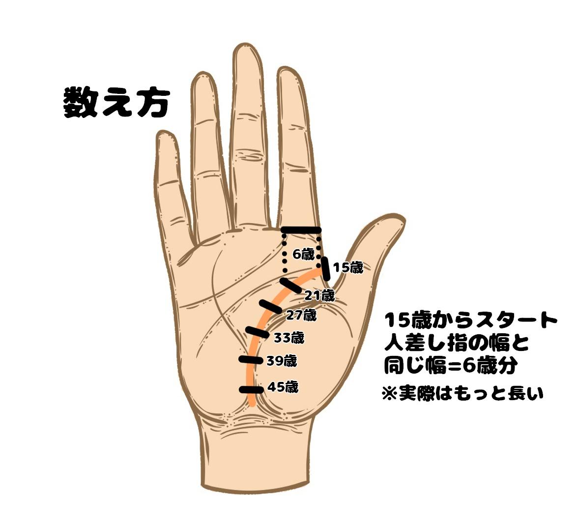 手相占い 生命線とは 基本の数え方と要注意なサイン Charmmy