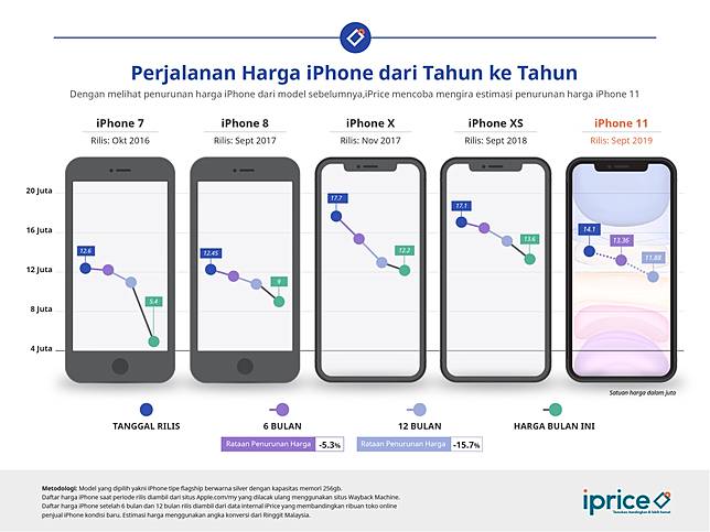 11+ Harga Iphone 11 Tahun 2019 Aktual