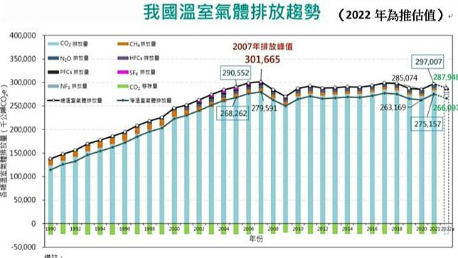 我國溫室氣體排放趨勢。環境部提供