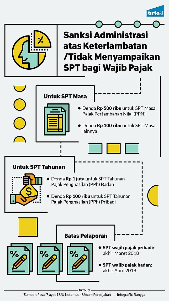 Batas akhir pelaporan spt tahunan 2015