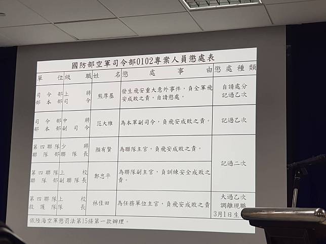 【黑鷹墜機案究責】空軍司令熊厚基等5人記過處分　救護隊長大過並調離現職