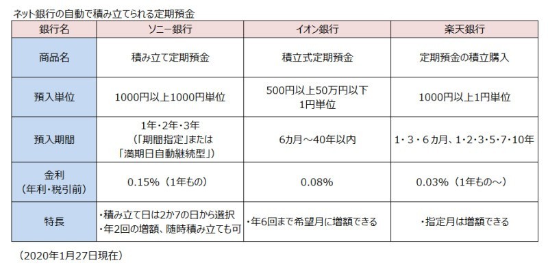 自動積立定期預金で確実に貯める おすすめの銀行3選