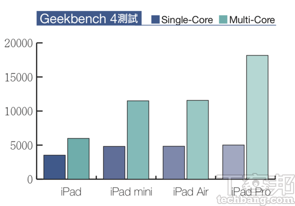 iPad該怎麼買？－ iPad、iPad mini、iPad Air、iPad Pro，四大產品線有別