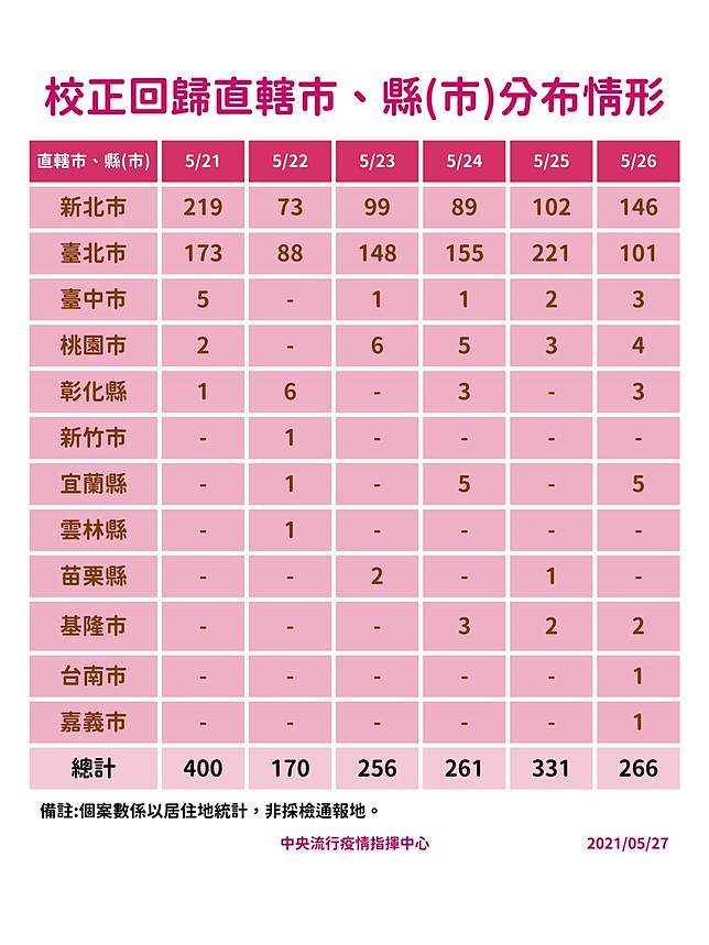 今增401例本土 266例校正回歸13病逝再創單日新高 青年日報 Line Today