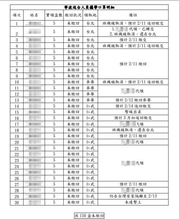 【獨家】台塑下令台幹「口罩帶好帶滿」繳給中國廠　還傳授密技違法超帶