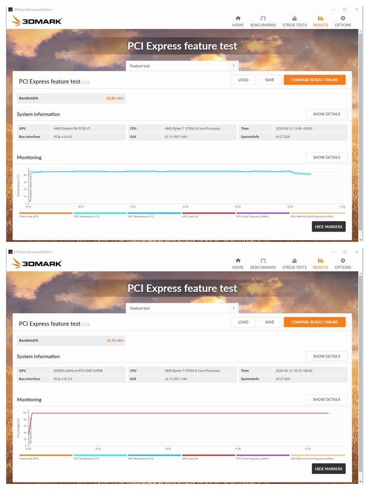 從3DMark的PCI Express feature test結果來看，上方的PCIe 4.0顯示卡測得22.82 GB/s的傳輸效能，幾乎是下方的PCIe 3.0顯示卡的雙倍效能。 