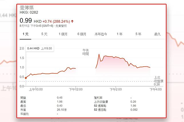 å¥½èª‡å¼µ é»Žæ™ºè‹±é­æ• å£¹å‚³åª'è‚¡åƒ¹é£†æ¼² å¤šä¸Šé€±äº