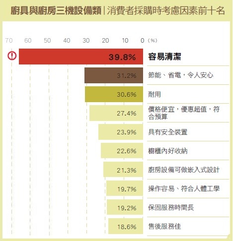 【廚具及廚房三機設備類】著重產品設計力，品牌朝向精緻化－台灣櫻花