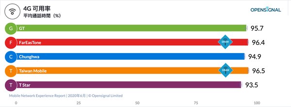Opensignal公布台灣6月行動網路體驗報告，中華下載速度最快、台哥大遊戲體驗領先