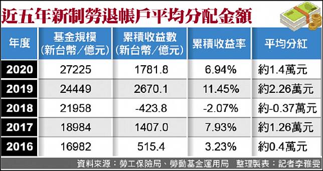 新制勞退平均分紅1 4萬3月5日入帳 自由電子報 Line Today