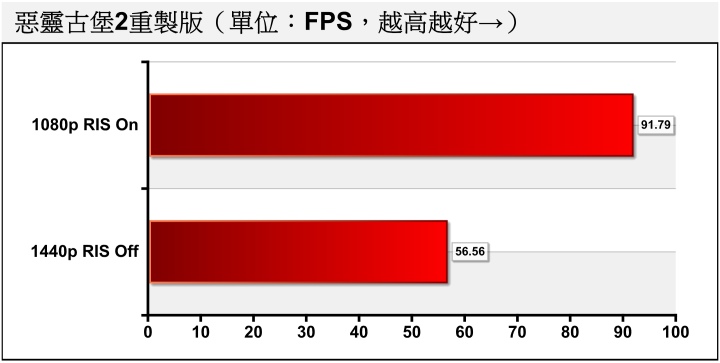 將解析度降低並開啟Radeon Image Sharpening，可以讓遊戲FPS效能提升約62.29%。