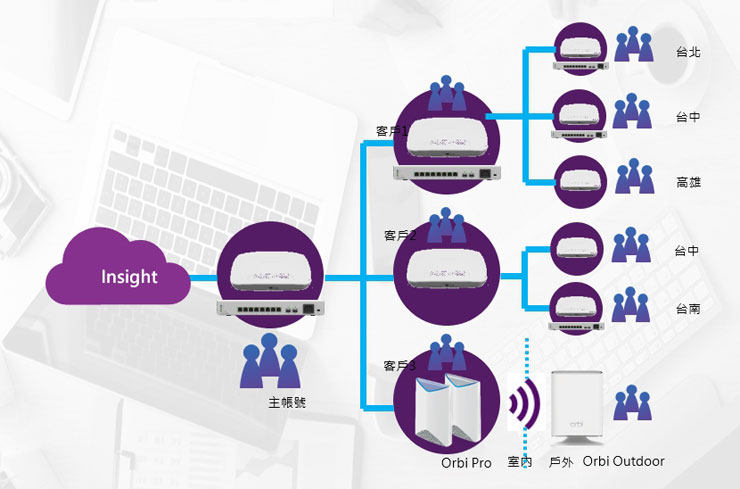 NETGEAR Insight Pro 的 MSP 架構將帳號身份區分為三個層次，也能讓用戶妥善配置人力資源與權責。