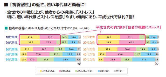 電子媒介讓社交能力退化 日本多數年輕人害怕眼神接觸 鏡週刊 Line Today