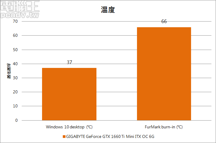 省電、低溫、迷你的高效能顯示卡，GIGABYTE GeForce GTX 1660 Ti Mini ITX OC 6G 測試