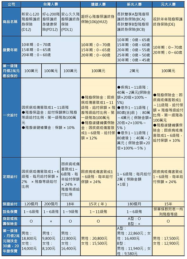 哪些殘扶險有保證給付 就看這篇 現代保險雜誌 Line Today