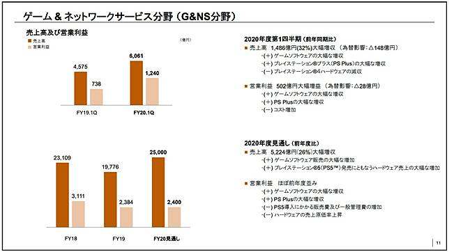 索尼q1財報ps4數位販售翻倍 最後生還者2 對馬戰鬼 貢獻良多 4gamers Line Today