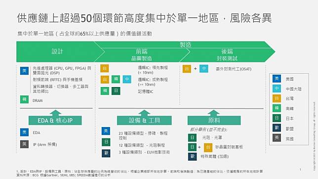 圖解 半導體產業關鍵製程握在哪一國手裡 5大風險是未爆彈 人才為誰服務 一張圖看懂 數位時代 Line Today