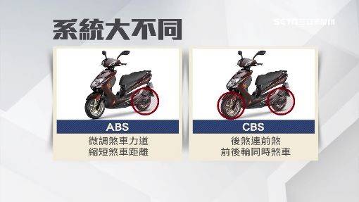 明年機車強制加裝abs或cbs 有何利弊 機車abs與cbs懶人包 電腦王阿達 Line Today