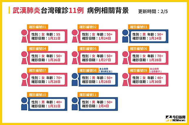 æ­¦æ¼¢è‚ºç‚Žæ‹‰è­¦å ±å°ç£ç¢ºè¨º11ä¾‹ç—…ä¾‹èƒŒæ™¯ä¸€è¦½åœ– Nownews ä»Šæ—¥æ–°èž Line Today