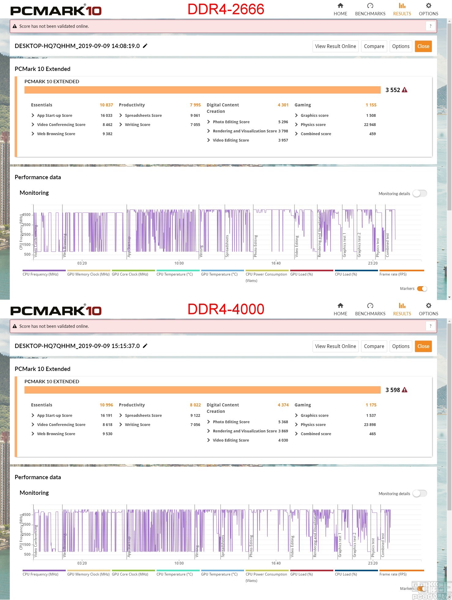 ▲ PCMark 10 測試整個 Intel 平台的效能表現，DDR4-4000 獲得 3598 分、DDR4-2666 獲得 3552 分，整體效能增長約 1.3％。（點圖放大）