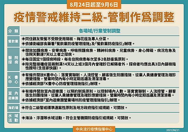 全國2級警戒至9月6日可能再延8大強化警戒措施1次看 Now健康 Line Today