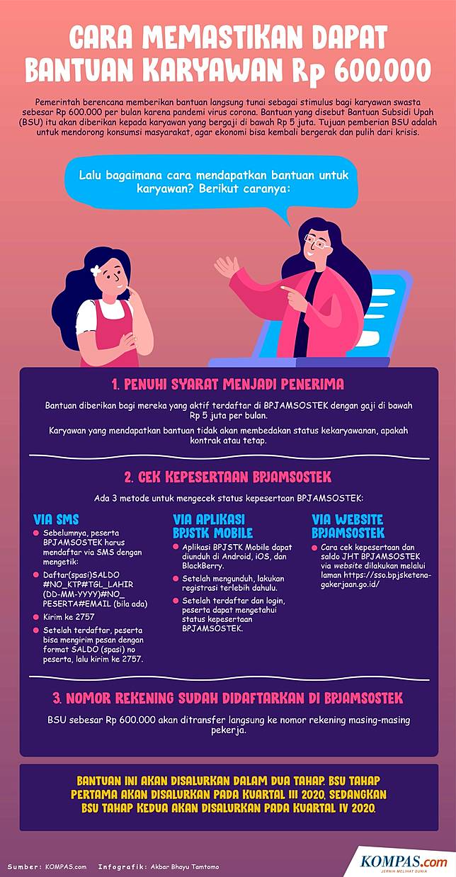 Bantuan Rp 600 000 Untuk Karyawan Bergaji Di Bawah Rp 5 Juta Gaji Pokok Atau Take Home Pay Kompas Com Line Today