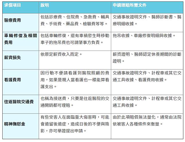 小資必看 上班途中車禍 除了肇事者 還可向雇主 勞保局申請補償 商周財富網 Line Today