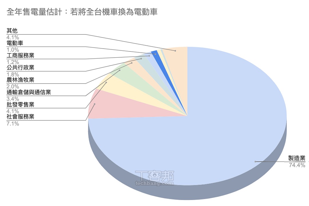 如果把全台機車全換為電動機車，其用電量約佔全年售電量 1%（藍色區塊部分）。